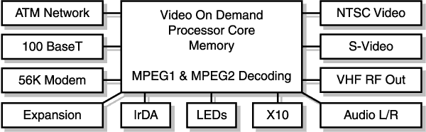 Video On Demand Set Top Box