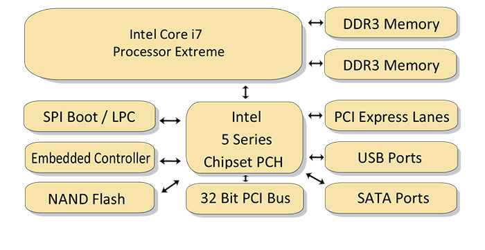 Custom Intel Core i7 Multicore Hardware