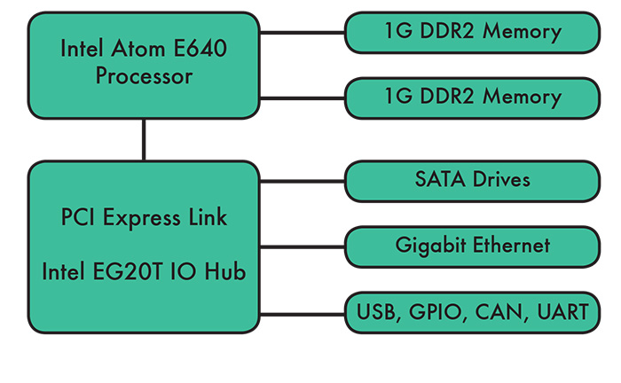 Intel Atom E640 Processor Board