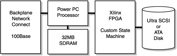 10DNglg SCSI and Ultra-ATA Disk Drive Storage