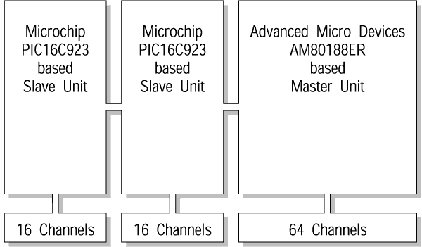 Elevator Controller