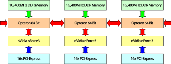 AMD 64 Bit Opteron Triple Processor Video Server