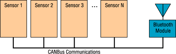 Paper Handling Sensor with Bluetooth and CAN-Bus