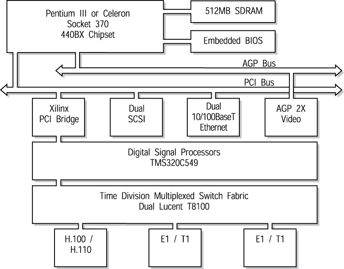 Telecommunications and Embedded Pentium III