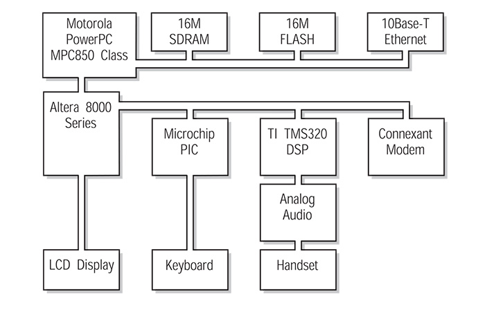 PowerPC and VoIP - electronic product design