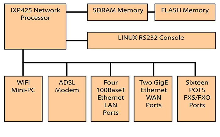 SOHO Telecommunications with Xscale ARM Processor Running Linux