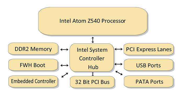 Intel Atom Z540 Processor Board