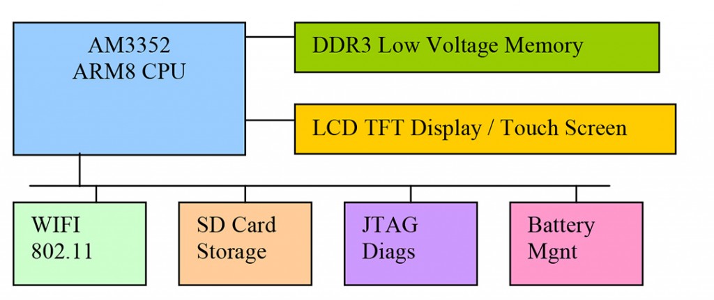 3352 Developer Embedded AM3352 Controller Design | OTEC