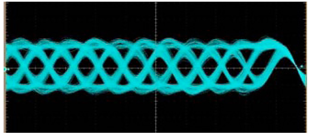 Gigabit Transceiver PECL Waveforms