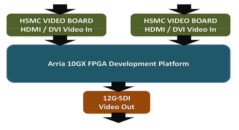 HSMC Video Development